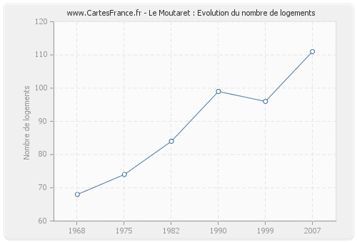 Le Moutaret : Evolution du nombre de logements